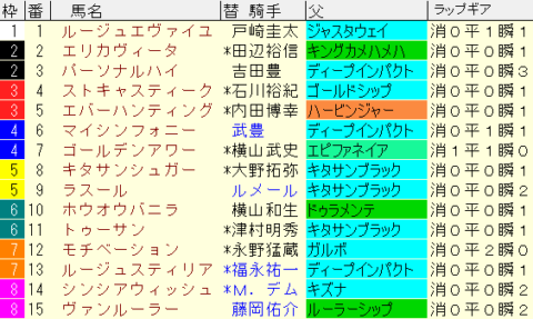 フローラＳ2022　枠順確定