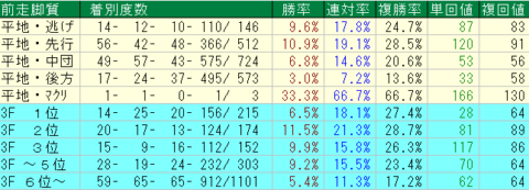 京王杯SC2022　東京芝1400ｍ　前走脚質データ