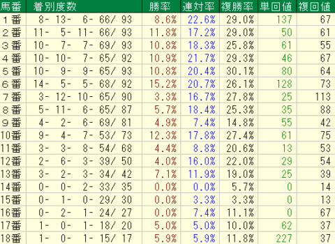 青葉賞2022　東京芝2400ｍ　馬番データ