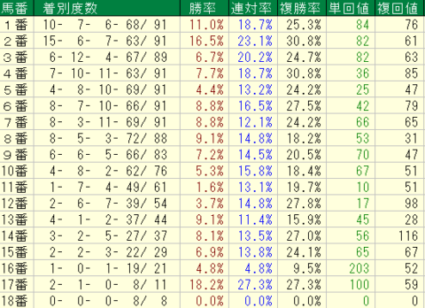 新潟大賞典2022　新潟芝2000ｍ外　馬番データ