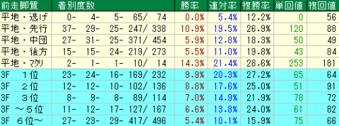 NHKマイルＣ2022　東京芝1600ｍ　前走脚質データ