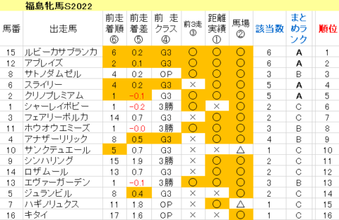 福島牝馬Ｓ2022　傾向まとめ表