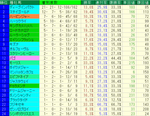 皐月賞2022　中山芝2000ｍ　種牡馬データ