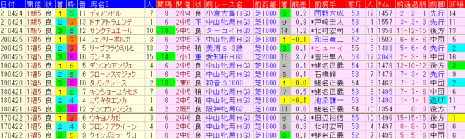 福島牝馬Ｓ2022　過去５年成績データ表