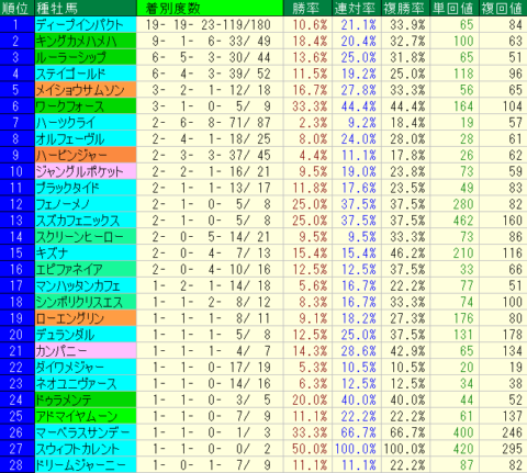 新潟大賞典2022　新潟芝2000ｍ外　種牡馬データ