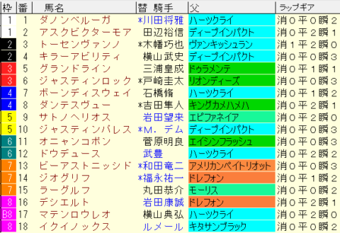 皐月賞2022　枠順確定