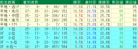 フローラＳ2022　東京芝2000ｍ　前走脚質データ