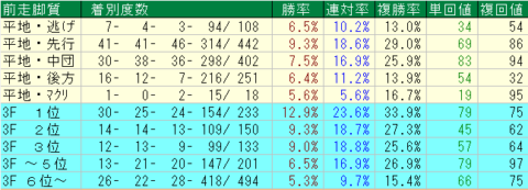 皐月賞2022　中山芝2000ｍ　前走脚質データ
