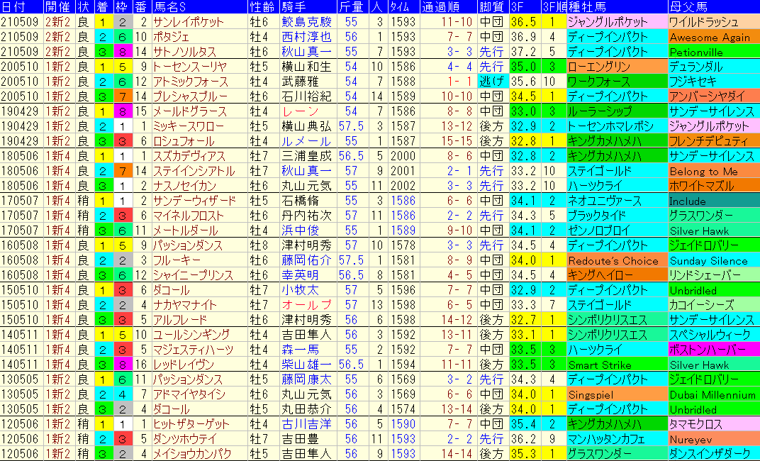 新潟大賞典2022　過去10年成績データ表