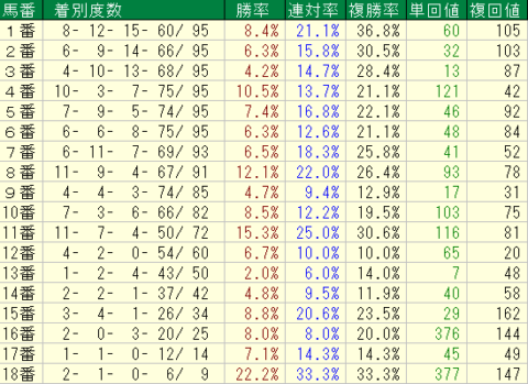 皐月賞2022　中山芝2000ｍ　馬番データ