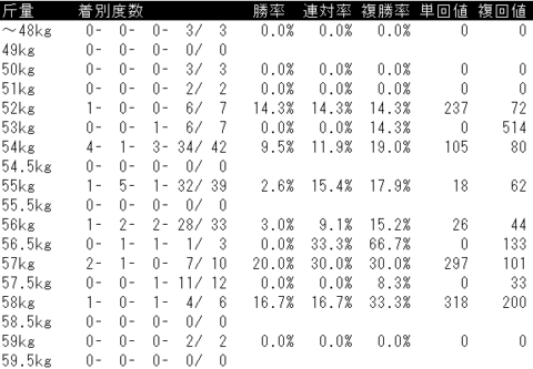 目黒記念2022　ハンデデータ