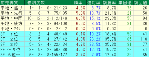 目黒記念2022　東京芝2500ｍ　前走脚質データ