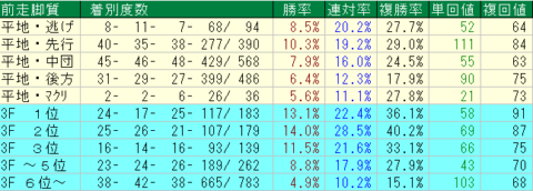 京都新聞杯2022　中京芝2200ｍ　前走脚質データ