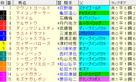 新潟大賞典2022　枠順確定