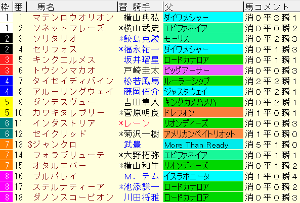 NHKマイルＣ2022　枠順確定