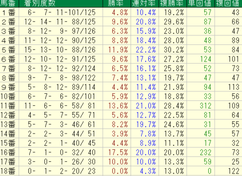 京都新聞杯2022　中京芝2200ｍ　馬番データ
