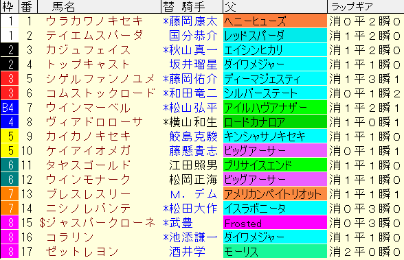 葵Ｓ2022　枠順確定