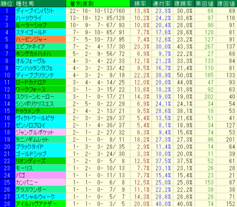 京都新聞杯2022　中京芝2200ｍ　種牡馬データ