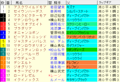 日本ダービー2022　枠順確定