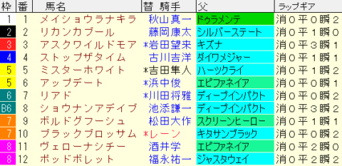 京都新聞杯2022　枠順確定