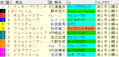 京王杯SC2022　枠順確定