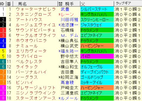 オークス2022　枠順確定