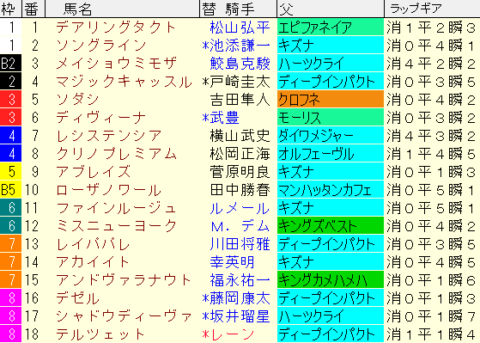 ヴィクトリアマイル2022　枠順確定