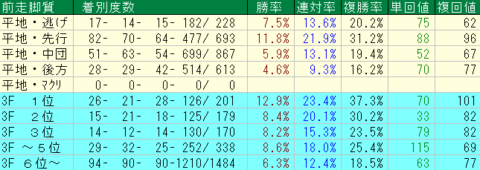 函館SS2022　函館芝1200ｍ前走脚質データ