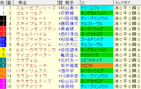 マーメイドＳ2022　枠順確定