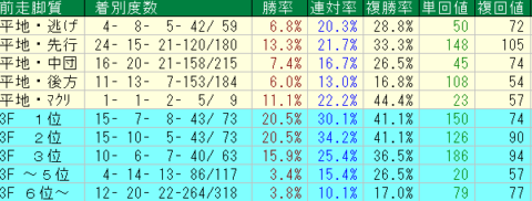 宝塚記念2022　阪神芝2200ｍ内回り　前走脚質データ
