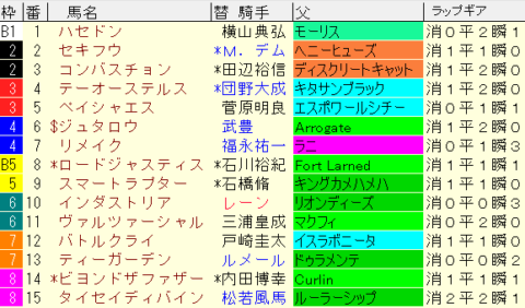 ユニコーンＳ2022　枠順確定
