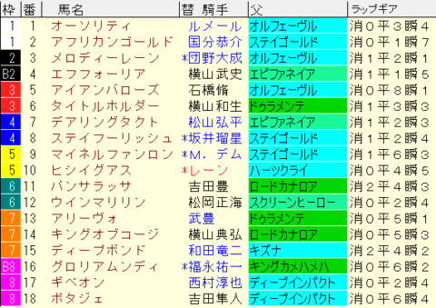 宝塚記念2022　枠順確定