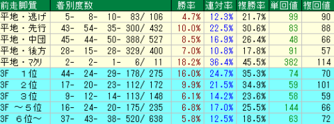 エプソムＣ2022　東京芝1800ｍ　前走脚質データ