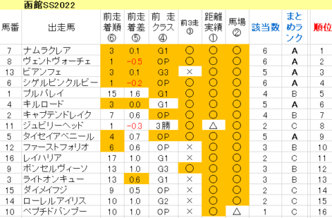 函館SS2022　傾向まとめ表