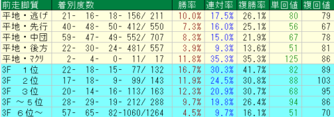 ラジオNIKKEI賞2022　福島芝1800ｍ　前走脚質データ
