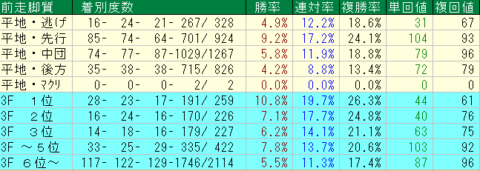 ＣＢＣ賞2022　小倉芝1200ｍ前走脚質データ