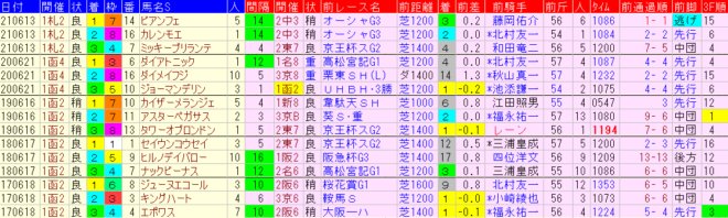 函館SS2022　過去５年前走データ表