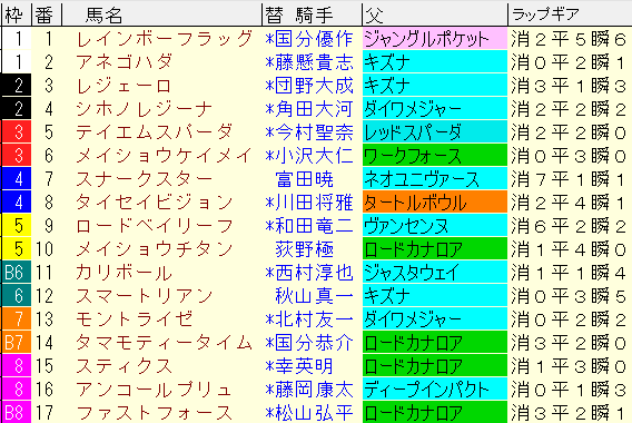 ＣＢＣ賞2022　枠順確定