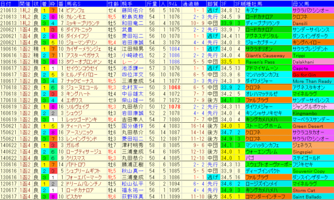 函館SS2022　過去10年成績データ表