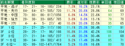 中京記念2022　小倉芝1800ｍ　前走脚質データ