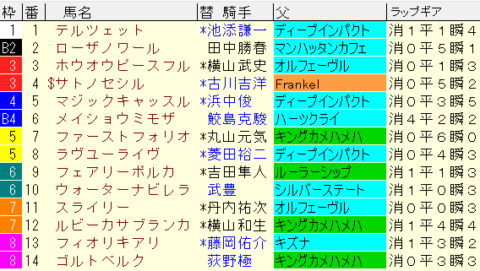 クイーンステークス2022　枠順確定