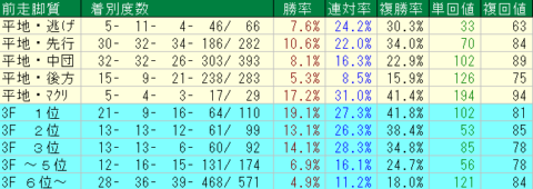 函館記念2022　函館芝2000ｍ前走脚質データ