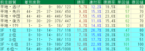 七夕賞2022　福島芝2000ｍ　前走脚質データ
