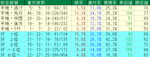 クイーンＳ2022　札幌芝1800ｍ　前走脚質データ
