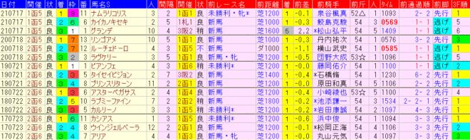 函館２歳Ｓ2022　過去５年前走データ表