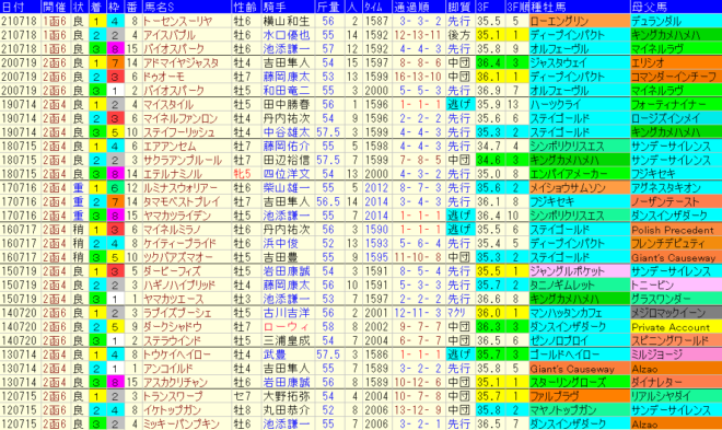 函館記念2022　過去10年成績データ表