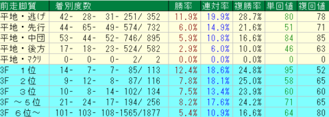 アイビスSD2022　新潟芝1000ｍ直線　前走脚質データ