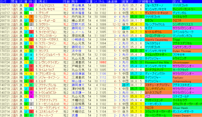 函館２歳Ｓ2022　過去10年成績データ表