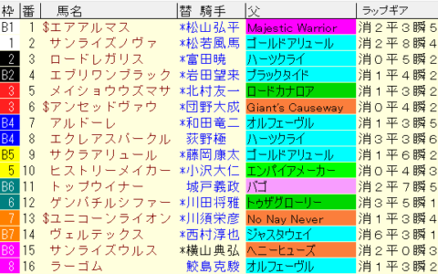 プロキオンＳ2022　枠順確定
