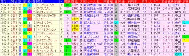函館記念2022　過去５年前走データ表